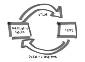 Virtuous cycle between intelligence and users.