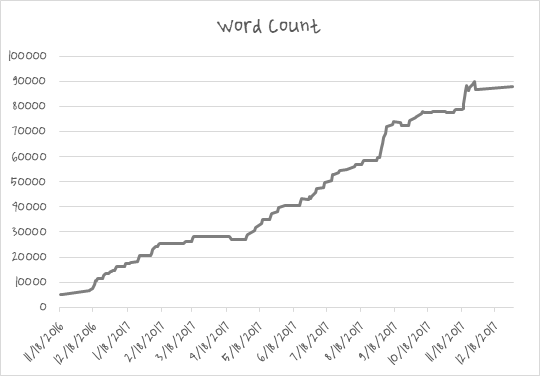 Graph of words over time during writing process.