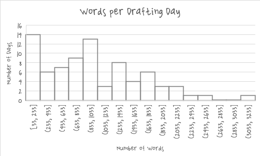 Histogram of word count per day.